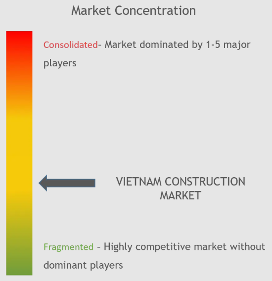Vietnam Construction Market Concentration